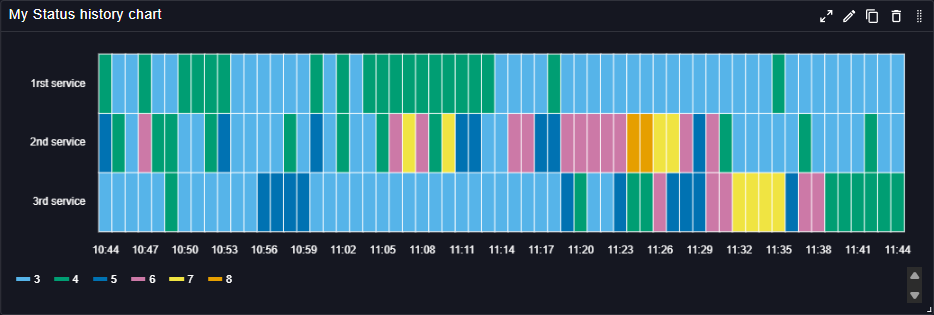 StatusHistoryChart example